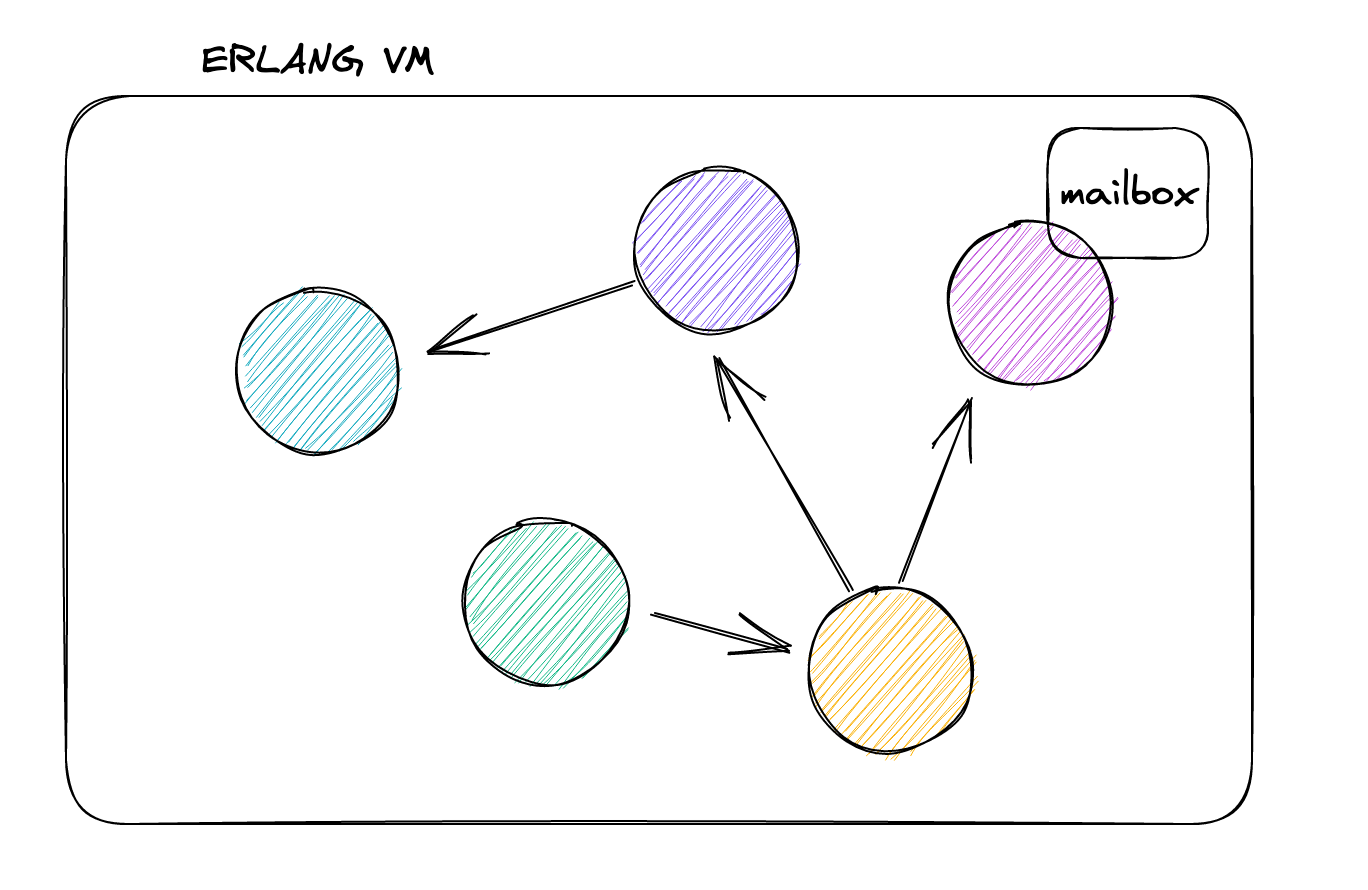 processos_erlang.png